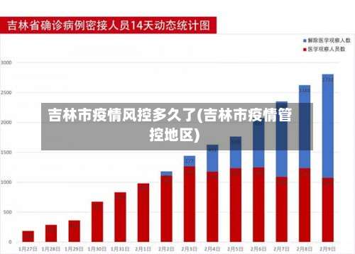 吉林市疫情风控多久了(吉林市疫情管控地区)-第1张图片