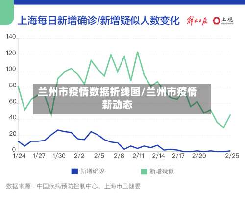 兰州市疫情数据折线图/兰州市疫情新动态-第1张图片