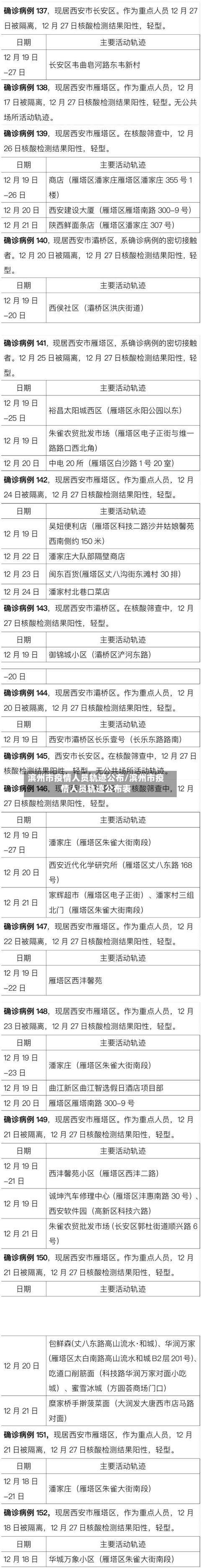 滨州市疫情人员轨迹公布/滨州市疫情人员轨迹公布表-第1张图片